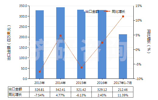 2013-2017年7月中國含一個(gè)苯并噻唑環(huán)系未經(jīng)進(jìn)一步稠合的化合物(HS29342000)出口總額及增速統(tǒng)計(jì) 2013-2017年7月中國含一個(gè)苯并噻唑環(huán)系未經(jīng)進(jìn)一步稠合的化合物(HS29342000)出口總額及增速統(tǒng)計(jì)